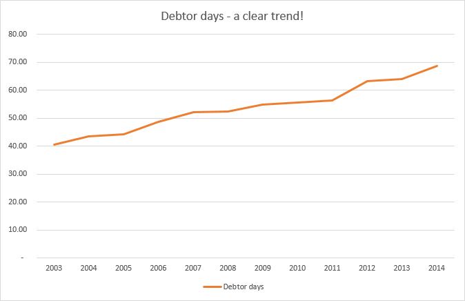 NEXT debtor days