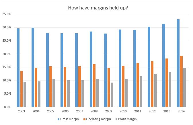 NEXT margins