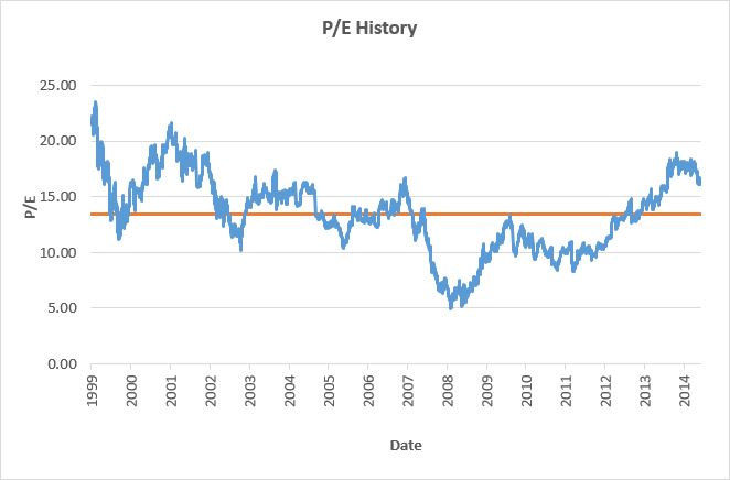 NEXT Price-Earnings History