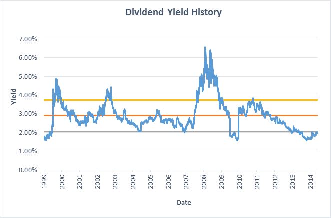 NEXT Yield History