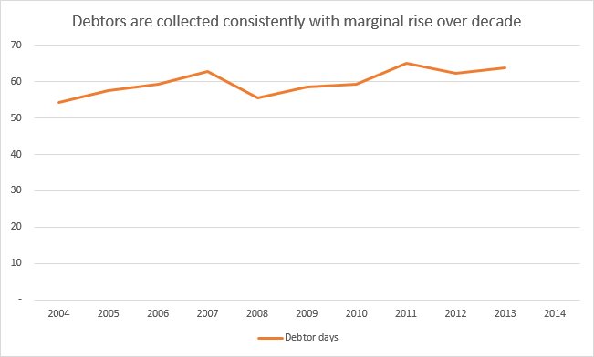 Debtor history