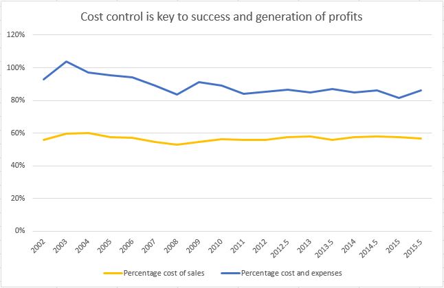 Cost control history