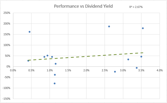 Dividend Yield